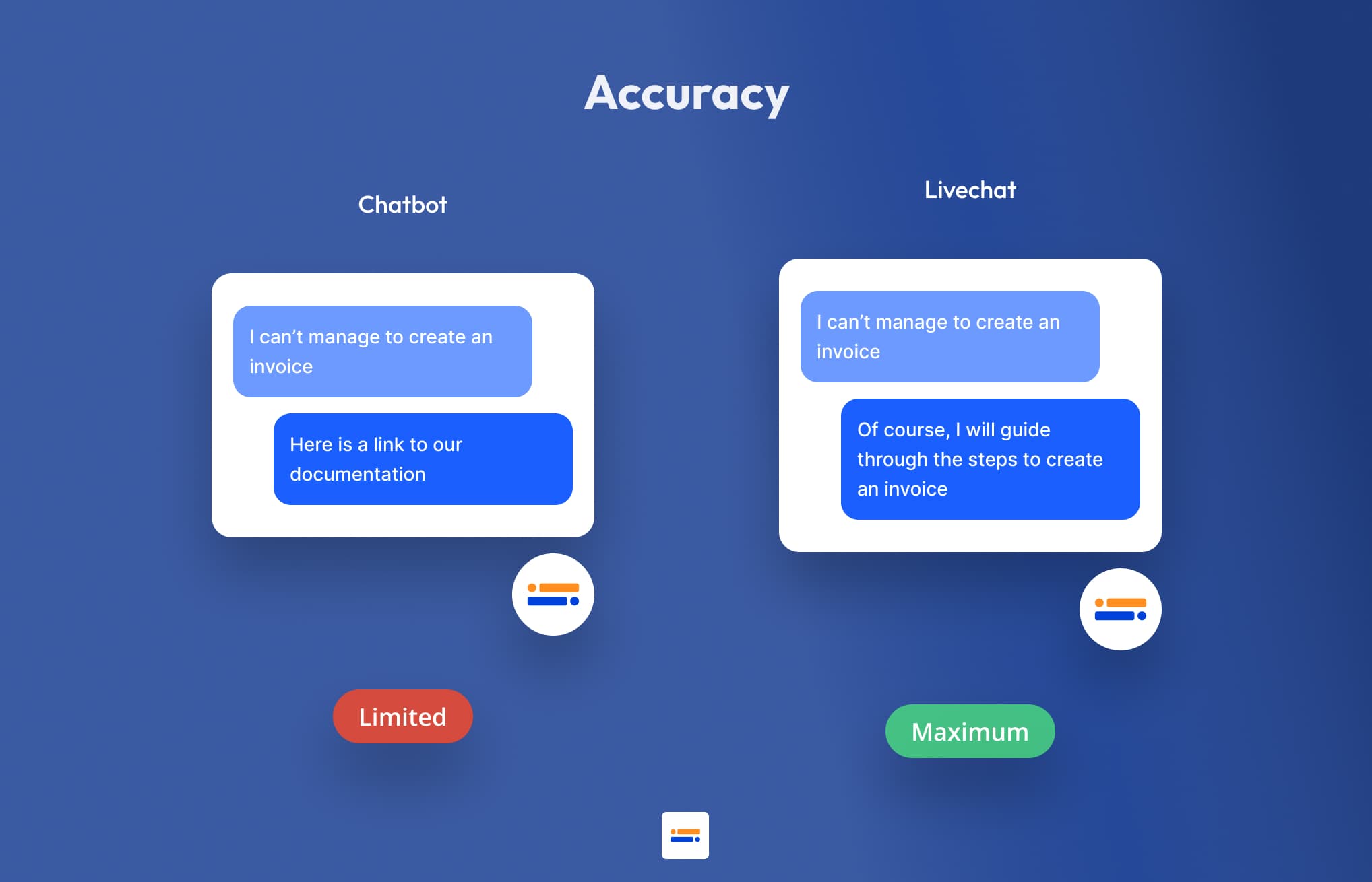 Livechat Vs Chatbot Accuracy